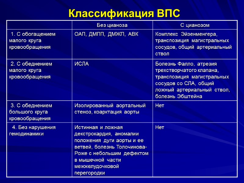 Классификация ВПС